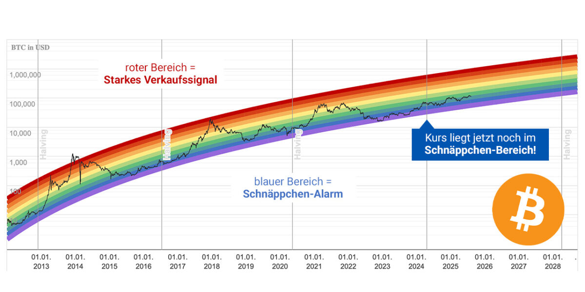 Bitcoin-Rainbow-Chart